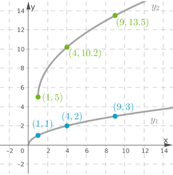 Holt Mcdougal Larson Algebra 2: Student Edition 2012, Chapter 5.7, Problem 13E 