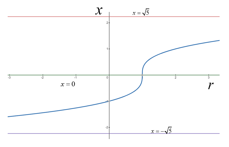 Nonlinear Dynamics and Chaos, Chapter 10.3, Problem 6E 