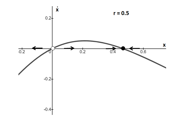 EBK NONLINEAR DYNAMICS AND CHAOS WITH S, Chapter 3.7, Problem 1E , additional homework tip  1