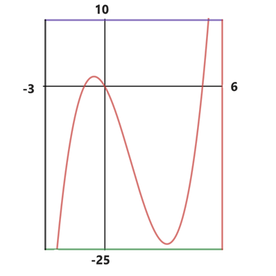 Precalculus: Mathematics for Calculus - 6th Edition, Chapter 1, Problem 121RE 