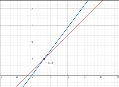 Precalculus: Mathematics for Calculus - 6th Edition, Chapter 10.1, Problem 27E 