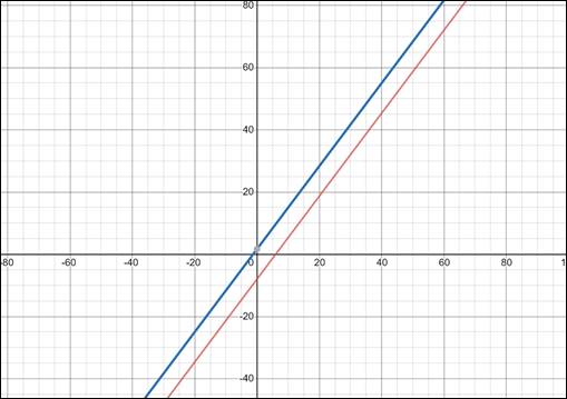 Precalculus: Mathematics for Calculus - 6th Edition, Chapter 10.1, Problem 47E 