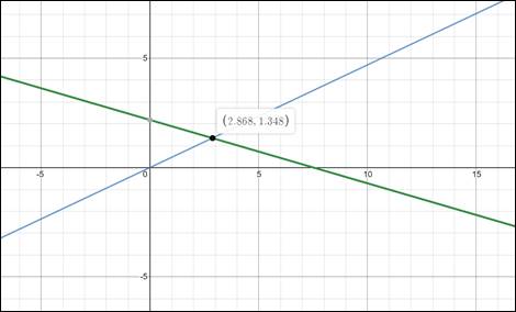 Precalculus: Mathematics for Calculus - 6th Edition, Chapter 10.1, Problem 52E 