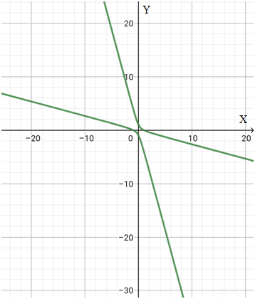 Precalculus: Mathematics for Calculus - 6th Edition, Chapter 11, Problem 55RE 