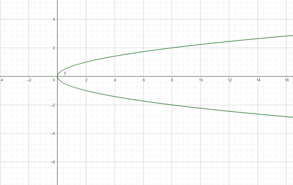 Precalculus: Mathematics for Calculus - 6th Edition, Chapter 11.1, Problem 28E 