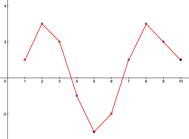 Precalculus: Mathematics for Calculus - 6th Edition, Chapter 12.1, Problem 24E 