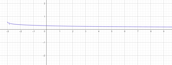 Precalculus: Mathematics for Calculus - 6th Edition, Chapter 13.2, Problem 28E 