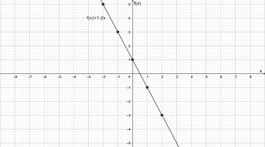 Precalculus: Mathematics for Calculus - 6th Edition, Chapter 2, Problem 23RE , additional homework tip  1