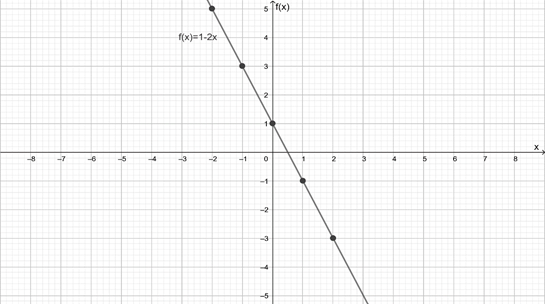 Precalculus: Mathematics for Calculus - 6th Edition, Chapter 2, Problem 23RE , additional homework tip  2