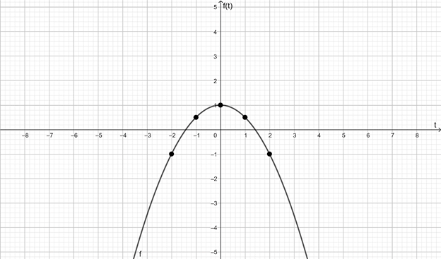 Precalculus: Mathematics for Calculus - 6th Edition, Chapter 2, Problem 25RE , additional homework tip  1