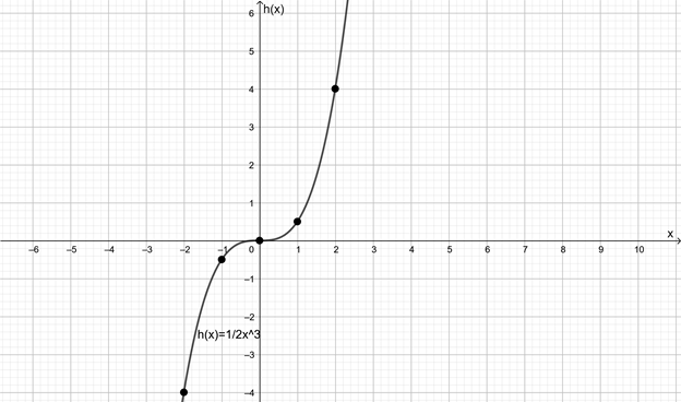 Precalculus: Mathematics for Calculus - 6th Edition, Chapter 2, Problem 31RE , additional homework tip  1