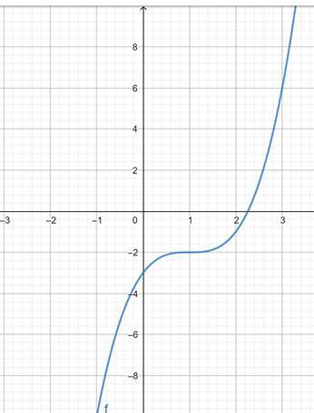 Precalculus: Mathematics for Calculus - 6th Edition, Chapter 2, Problem 6T , additional homework tip  2