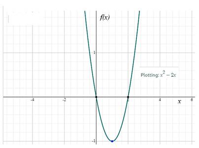 EBK PRECALCULUS: MATHEMATICS FOR CALCUL, Chapter 2.2, Problem 17E , additional homework tip  1