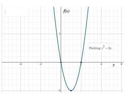 Precalculus: Mathematics for Calculus - 6th Edition, Chapter 2.2, Problem 17E , additional homework tip  2