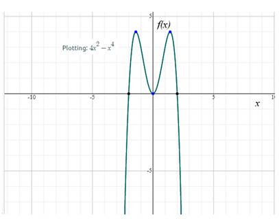 Precalculus: Mathematics for Calculus - 6th Edition, Chapter 2.2, Problem 18E , additional homework tip  1