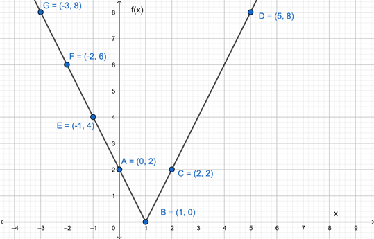 Precalculus: Mathematics for Calculus - 6th Edition, Chapter 2.2, Problem 27E 