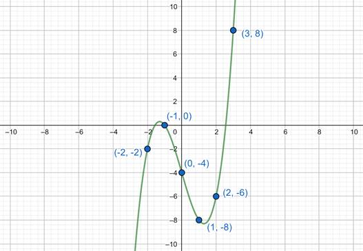 EBK PRECALCULUS: MATHEMATICS FOR CALCUL, Chapter 2.2, Problem 31E , additional homework tip  4