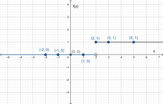 Precalculus: Mathematics for Calculus - 6th Edition, Chapter 2.2, Problem 33E 