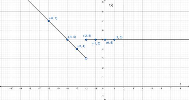 Precalculus: Mathematics for Calculus - 6th Edition, Chapter 2.2, Problem 36E 