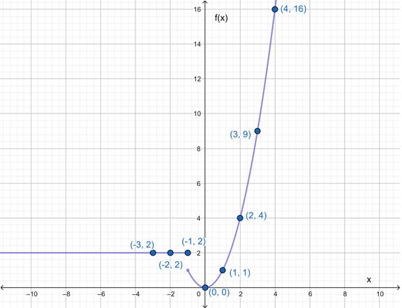 Precalculus: Mathematics for Calculus - 6th Edition, Chapter 2.2, Problem 41E 