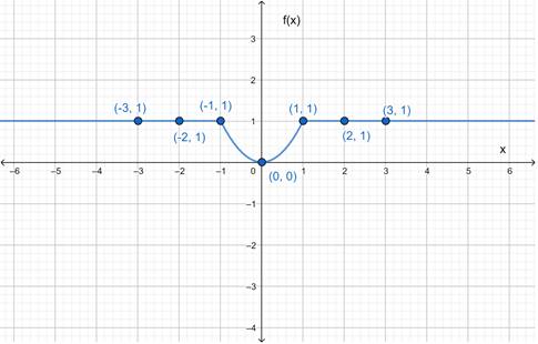 EBK PRECALCULUS: MATHEMATICS FOR CALCUL, Chapter 2.2, Problem 44E 