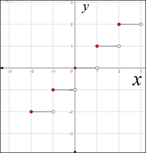 Precalculus: Mathematics for Calculus - 6th Edition, Chapter 2.2, Problem 86E , additional homework tip  1