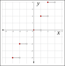 Precalculus: Mathematics for Calculus - 6th Edition, Chapter 2.2, Problem 86E , additional homework tip  2