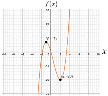 Precalculus: Mathematics for Calculus - 6th Edition, Chapter 2.3, Problem 25E , additional homework tip  2