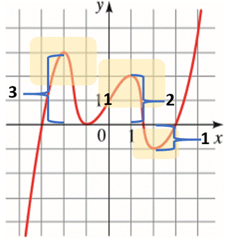 Precalculus: Mathematics for Calculus - 6th Edition, Chapter 2.3, Problem 34E , additional homework tip  2