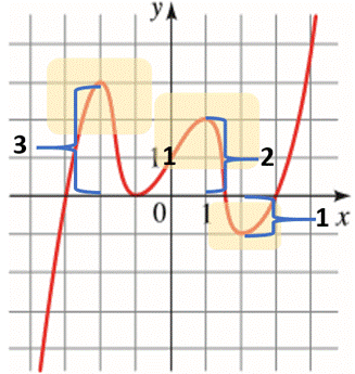 Precalculus: Mathematics for Calculus - 6th Edition, Chapter 2.3, Problem 34E , additional homework tip  4