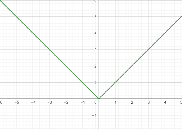 EBK PRECALCULUS: MATHEMATICS FOR CALCUL, Chapter 2.5, Problem 28E , additional homework tip  1