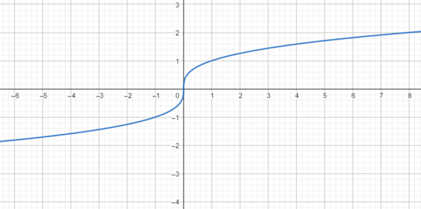 EBK PRECALCULUS: MATHEMATICS FOR CALCUL, Chapter 2.5, Problem 32E , additional homework tip  1