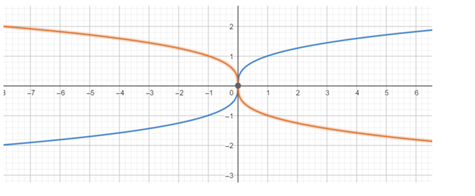 Precalculus: Mathematics for Calculus - 6th Edition, Chapter 2.5, Problem 32E , additional homework tip  2