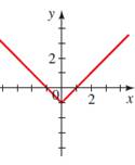 Precalculus: Mathematics for Calculus - 6th Edition, Chapter 2.5, Problem 4E , additional homework tip  3