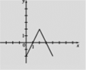 EBK PRECALCULUS: MATHEMATICS FOR CALCUL, Chapter 2.5, Problem 63E , additional homework tip  4