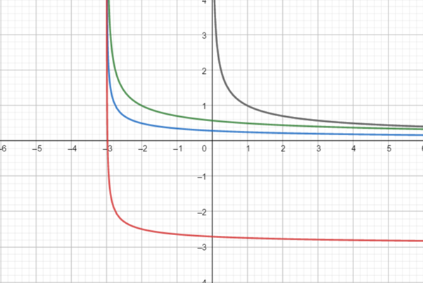 Precalculus: Mathematics for Calculus - 6th Edition, Chapter 2.5, Problem 72E 