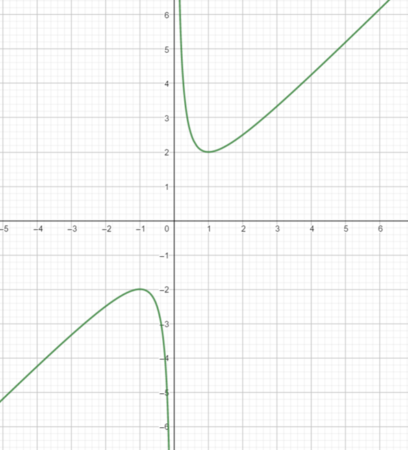 Precalculus: Mathematics for Calculus - 6th Edition, Chapter 2.5, Problem 82E 