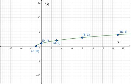 EBK PRECALCULUS: MATHEMATICS FOR CALCUL, Chapter 2.7, Problem 63E , additional homework tip  1