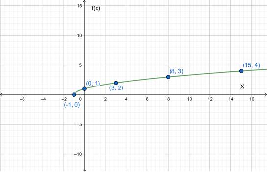 EBK PRECALCULUS: MATHEMATICS FOR CALCUL, Chapter 2.7, Problem 63E , additional homework tip  2