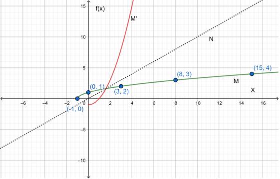 EBK PRECALCULUS: MATHEMATICS FOR CALCUL, Chapter 2.7, Problem 63E , additional homework tip  3