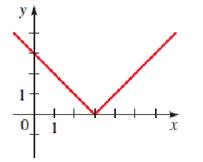 EBK PRECALCULUS: MATHEMATICS FOR CALCUL, Chapter 2.7, Problem 78E 