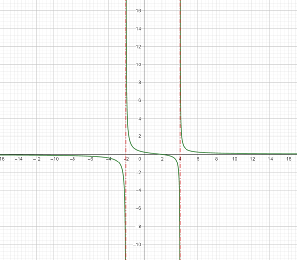 Precalculus: Mathematics for Calculus - 6th Edition, Chapter 3, Problem 79RE 