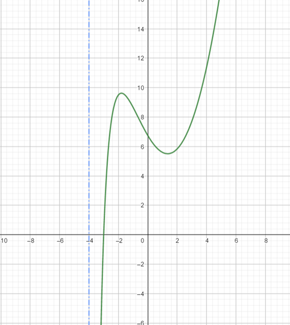 Precalculus: Mathematics for Calculus - 6th Edition, Chapter 3, Problem 82RE 