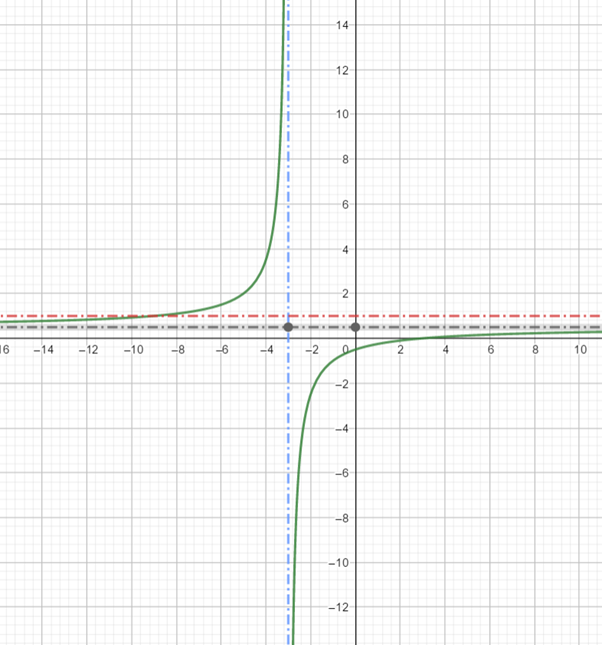 Precalculus: Mathematics for Calculus - 6th Edition, Chapter 3, Problem 83RE 