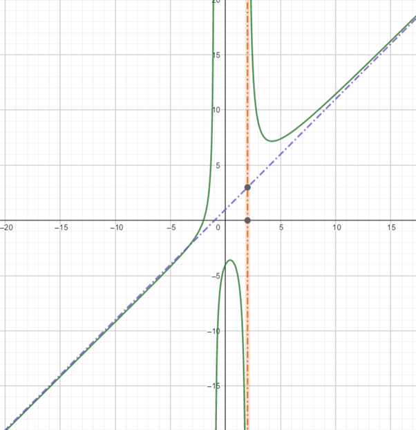 Precalculus: Mathematics for Calculus - 6th Edition, Chapter 3, Problem 85RE 