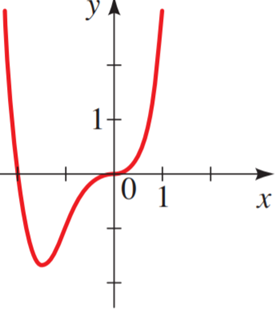 Precalculus: Mathematics for Calculus - 6th Edition, Chapter 3.2, Problem 13E 