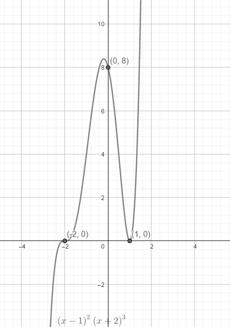 Precalculus: Mathematics for Calculus - 6th Edition, Chapter 3.2, Problem 24E 