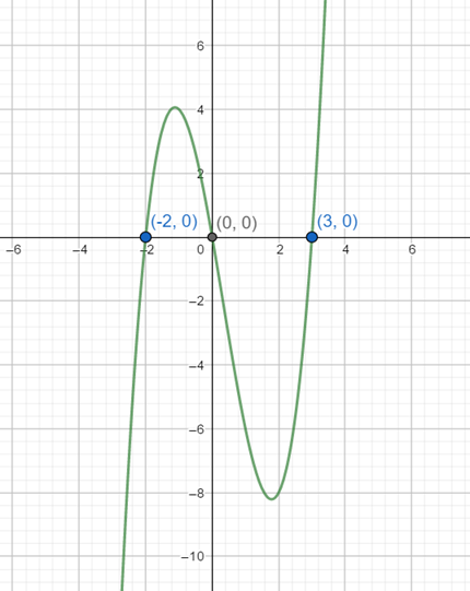 Precalculus: Mathematics for Calculus - 6th Edition, Chapter 3.2, Problem 27E 