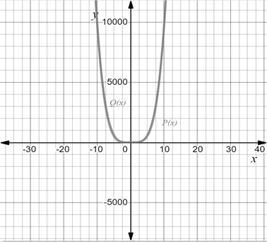 Precalculus: Mathematics for Calculus - 6th Edition, Chapter 3.2, Problem 43E , additional homework tip  1