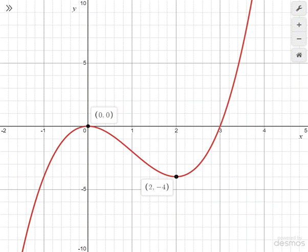 Precalculus: Mathematics for Calculus - 6th Edition, Chapter 3.2, Problem 52E 